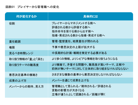 図表01　プレイヤーから管理職への変化
